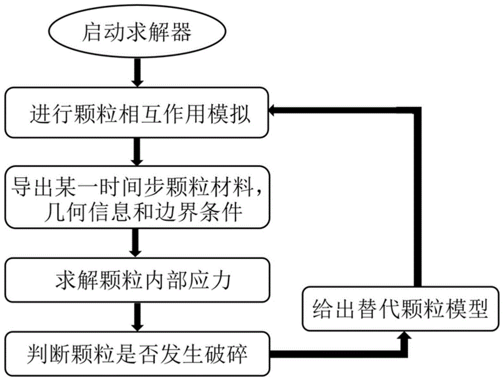 大规模颗粒材料内部应力及破碎模拟分析方法和装置与流程