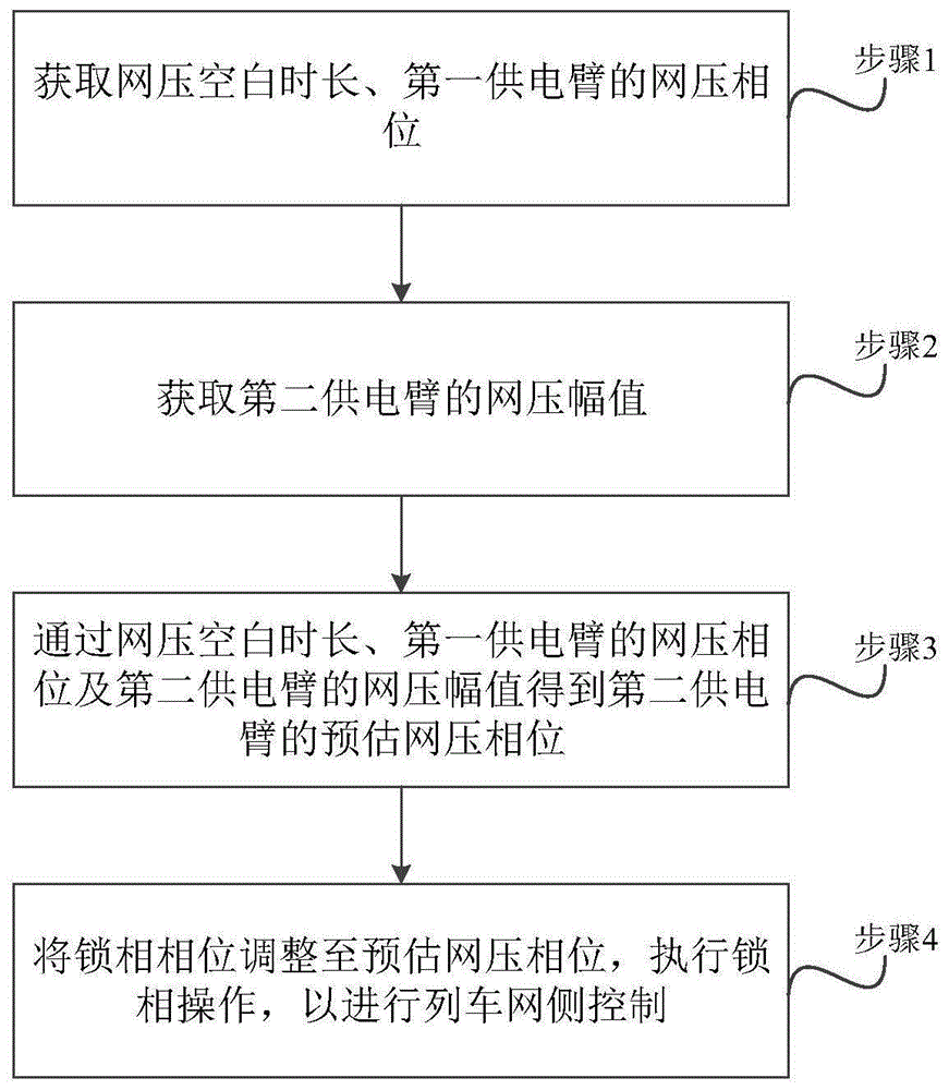 一种列车网侧控制方法、系统及相关组件与流程