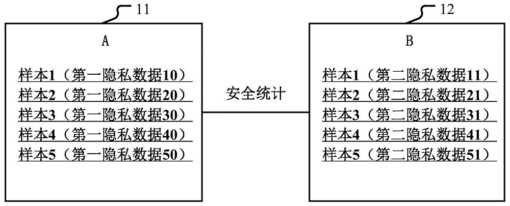 多方联合进行安全统计的方法和装置与流程