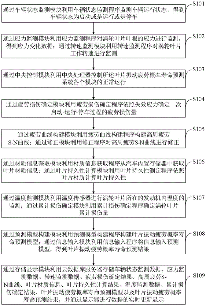 一种叶片振动疲劳概率寿命预测系统及预测方法与流程