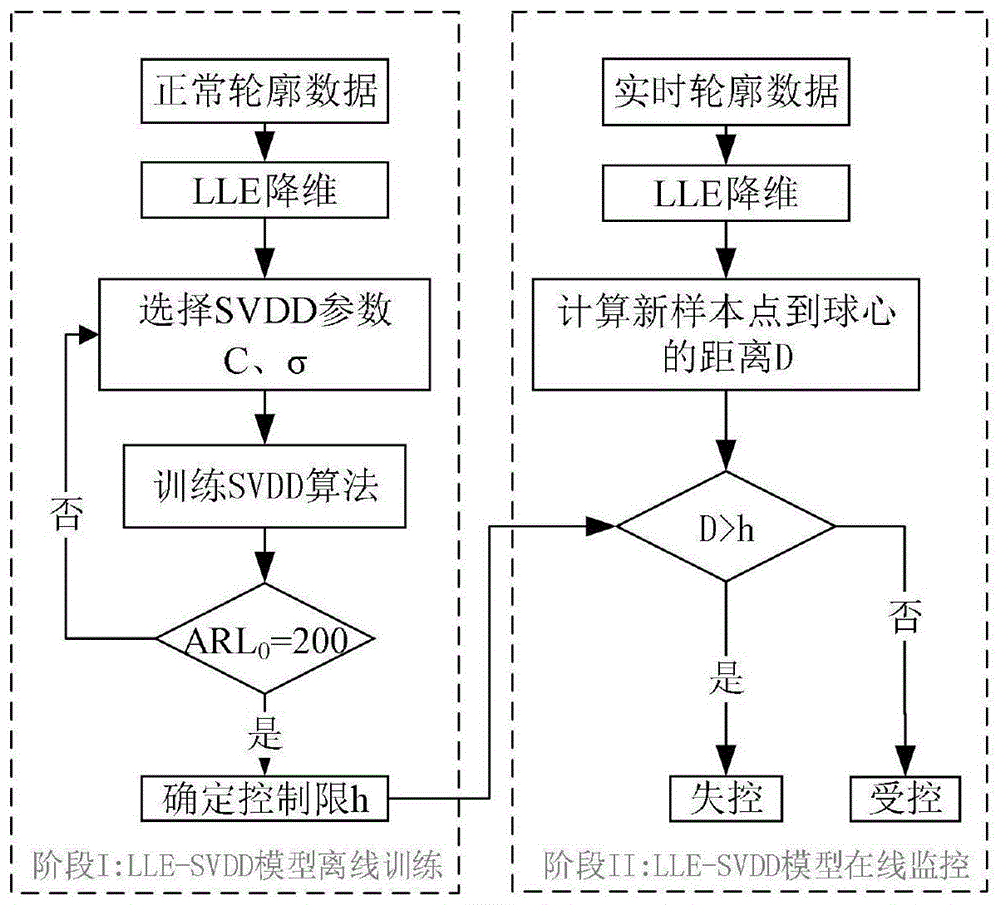 一种基于LLE-SVDD的非线性轮廓数据监控方法与流程