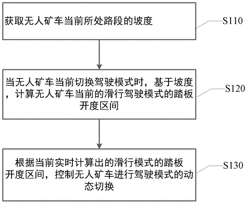 无人驾驶纵向运动控制模式切换方法、装置、设备及介质与流程