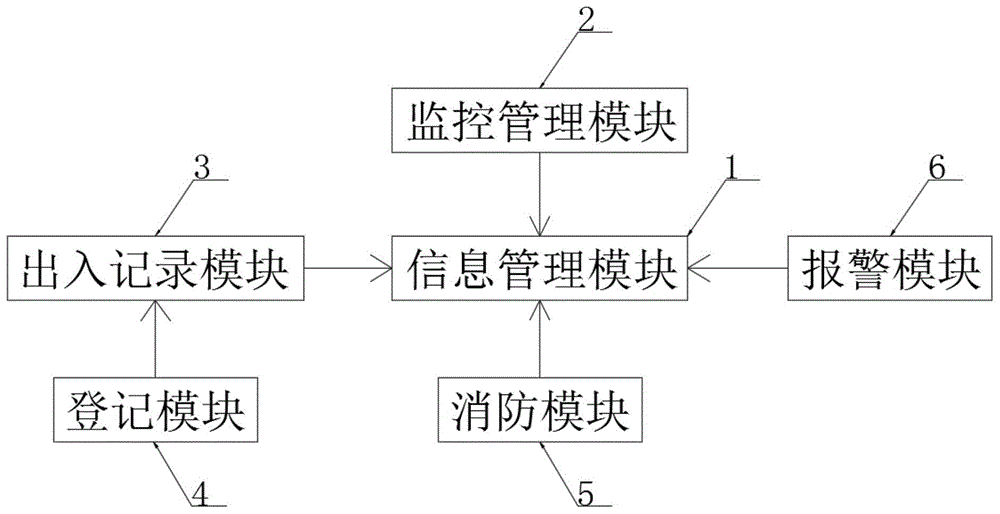 一种综合型报警管理系统的制作方法