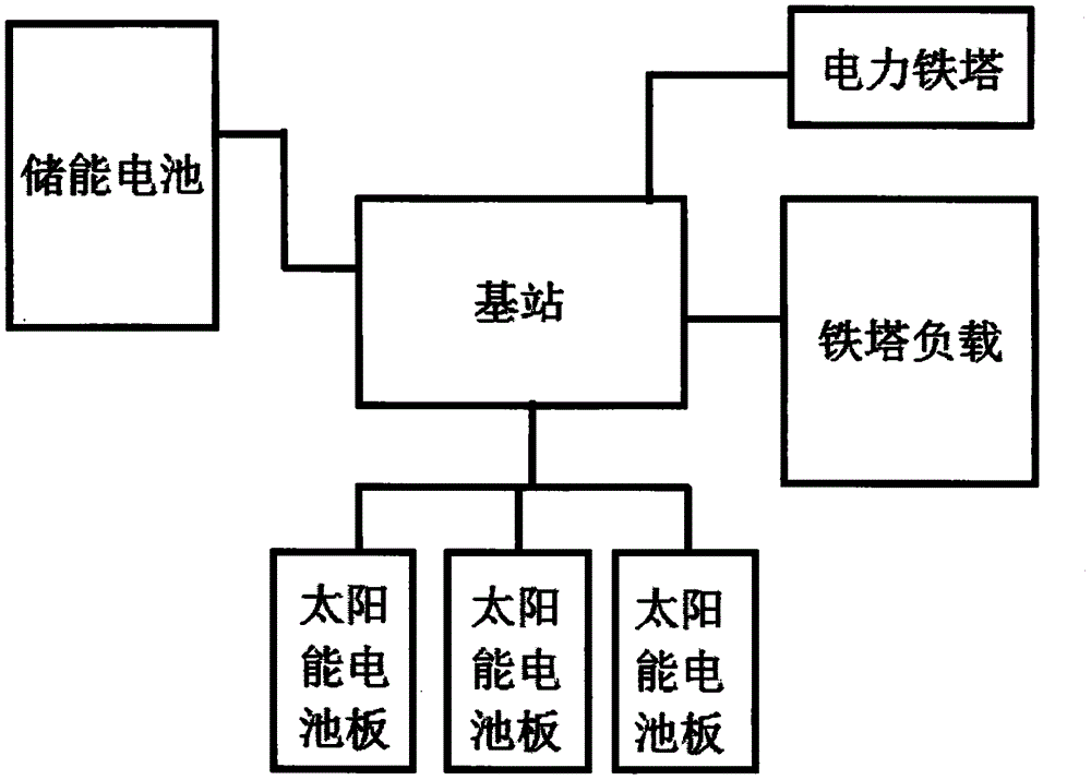 一种铁塔光储系统的制作方法