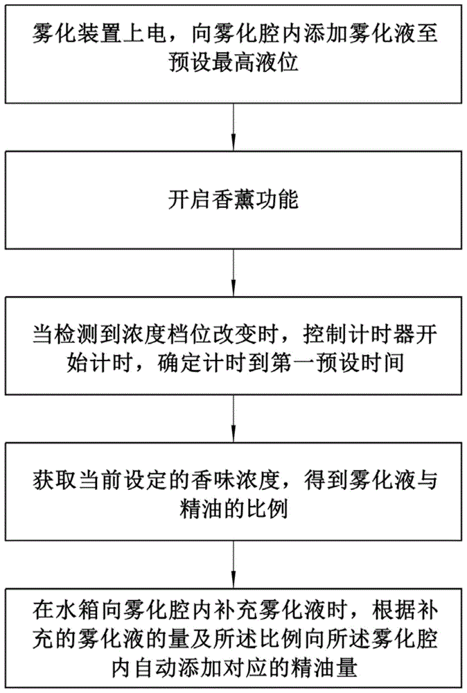 一种雾化装置的制作方法