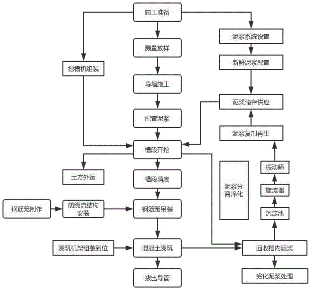 地下连续墙止水结构的制作方法