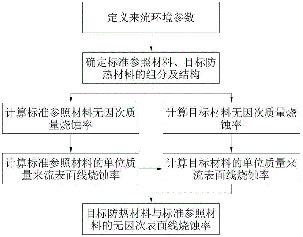 一种基于标准参照的材料无因次烧蚀防热性能评价方法与流程