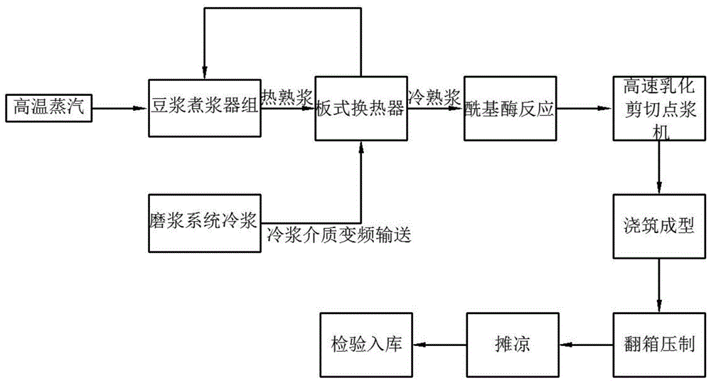 一种高产滑嫩豆腐制备工艺的制作方法