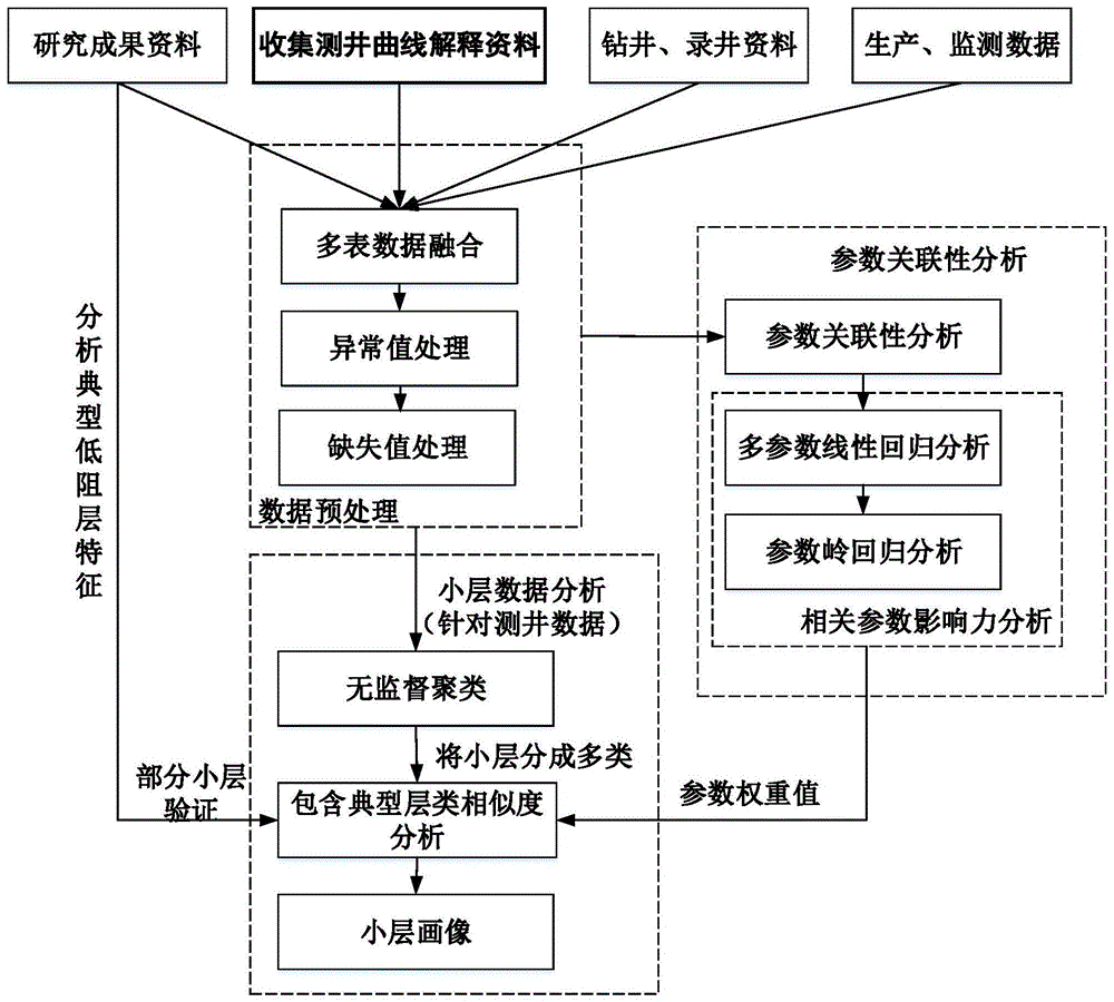 一种基于大数据深度学习方法的低阻层精准预测方法与装置与流程