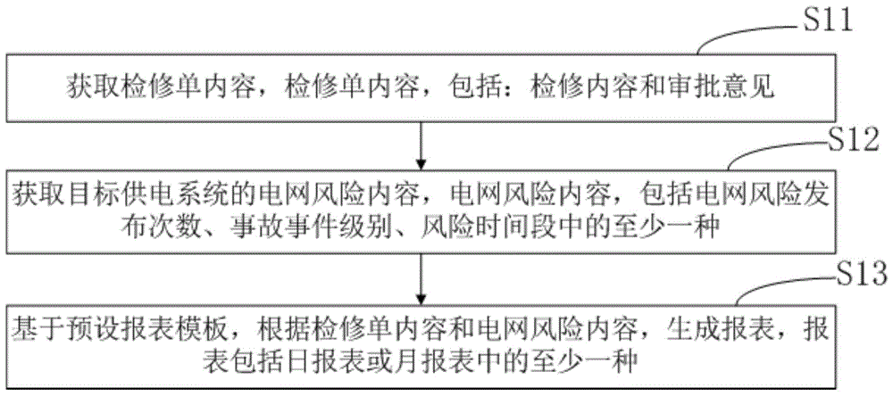 供电系统报表生成方法、装置及设备与流程
