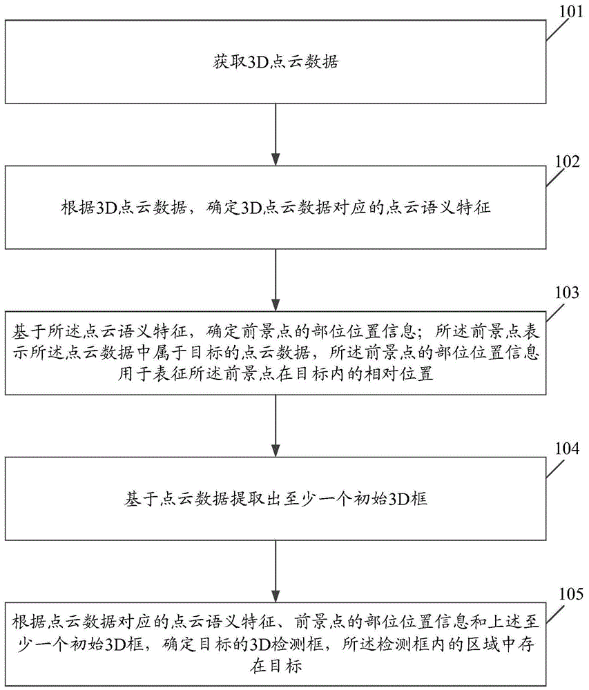 目标检测方法和装置及智能驾驶方法、设备和存储介质与流程