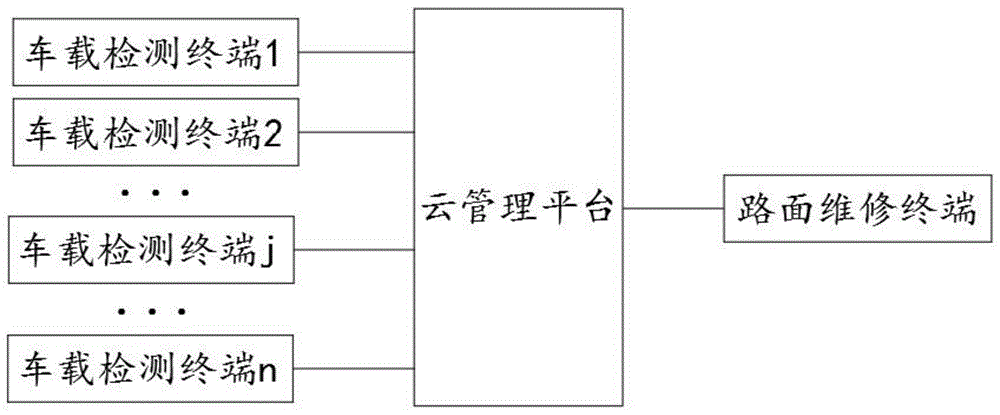 一种基于云平台的道路安全自检分析系统的制作方法