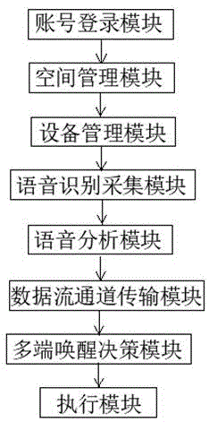 一种控制语音设备多端唤醒的系统和方法与流程