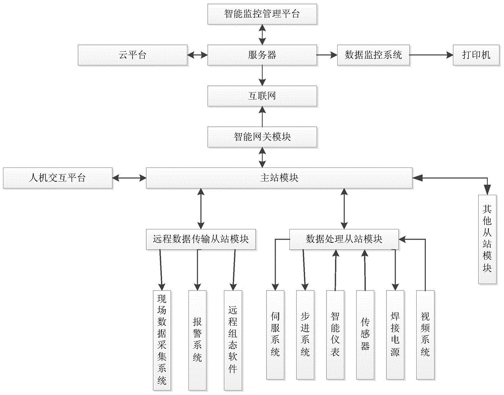 一种可用于管平面与马鞍型面堆焊的智能控制系统的制作方法