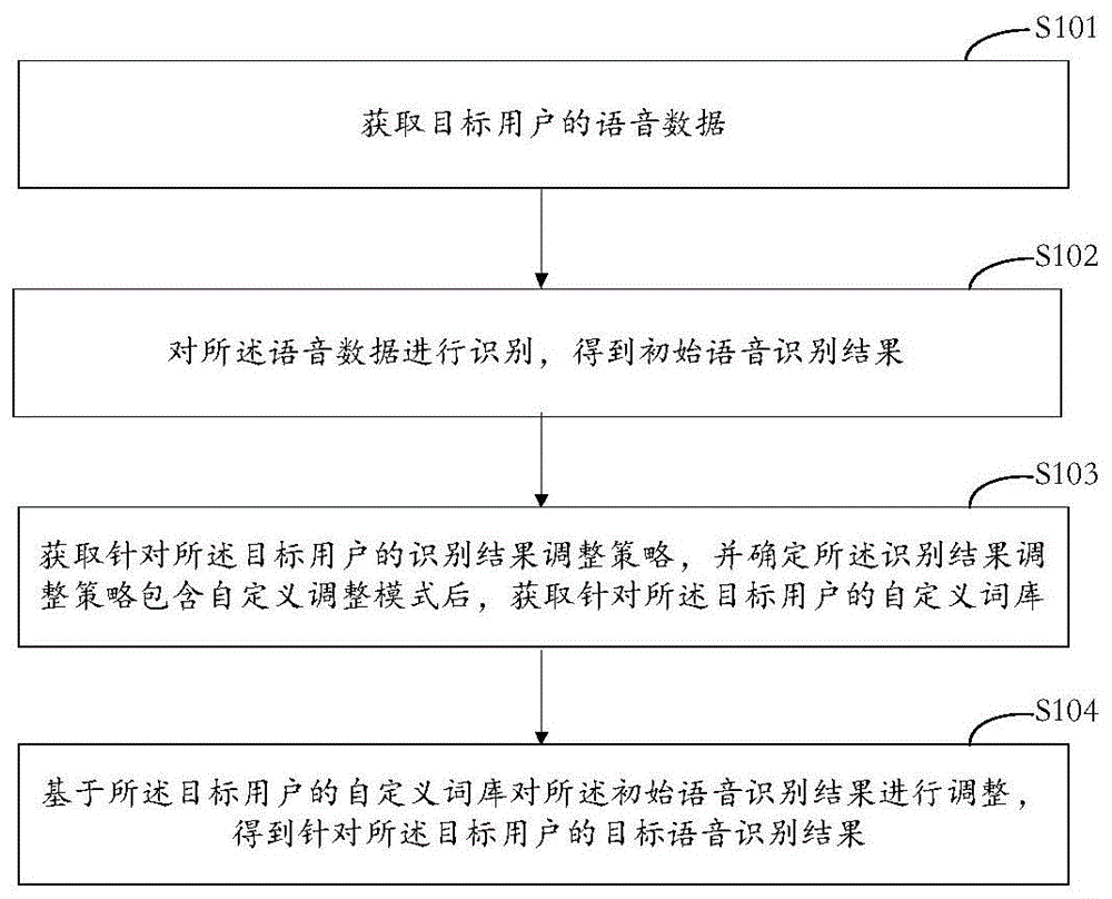 语音识别方法、装置、设备及存储介质与流程