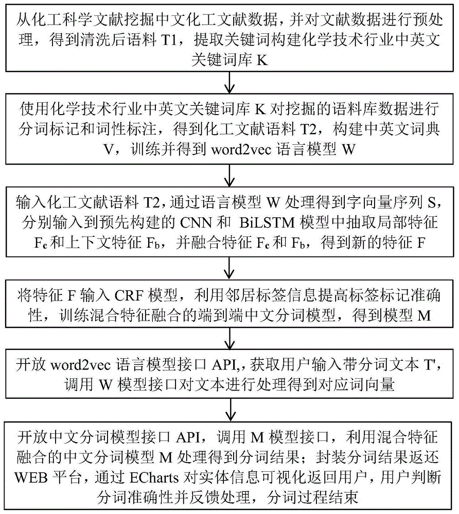 一种混合特征融合的中文化工文献分词方法与流程