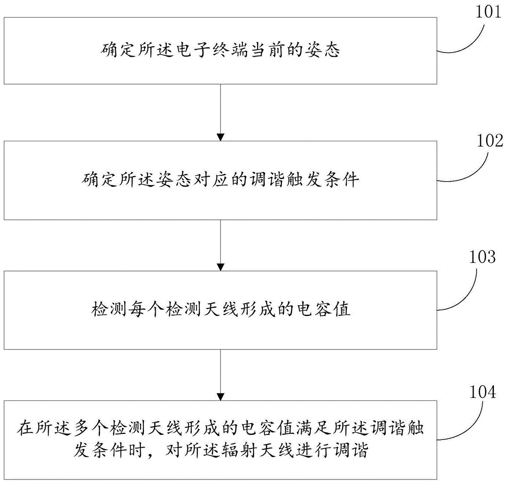 天线调谐方法、装置、存储介质及电子终端与流程