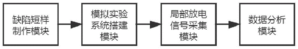 基于缺陷短样的高压输电电缆局部放电模拟实验系统的制作方法