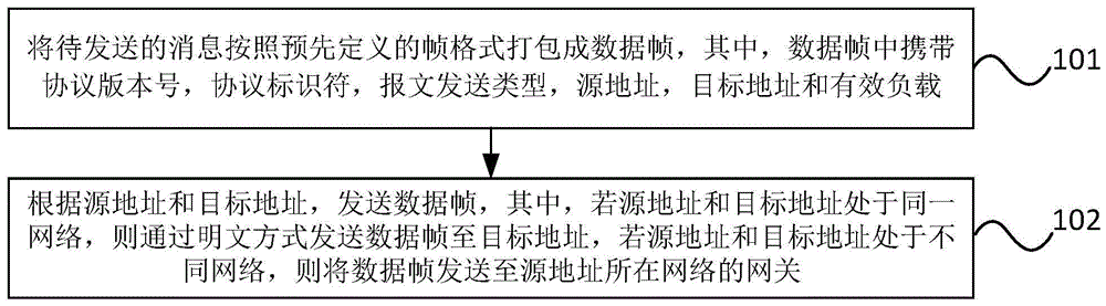 通信方法、系统和网络设备与流程