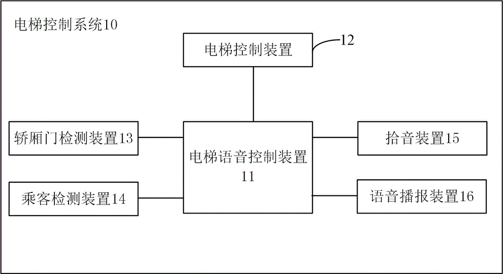 一种电梯语音控制方法及装置与流程