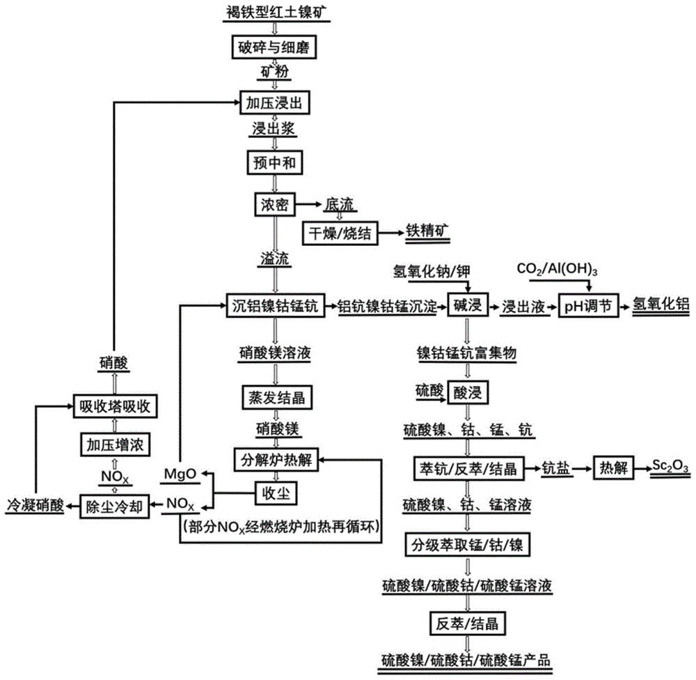 一种从红土镍矿中回收多种有价金属及酸碱双介质再生循环的方法与流程