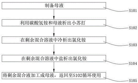 一种小苏打联产氯化铵的循环制造方法与流程