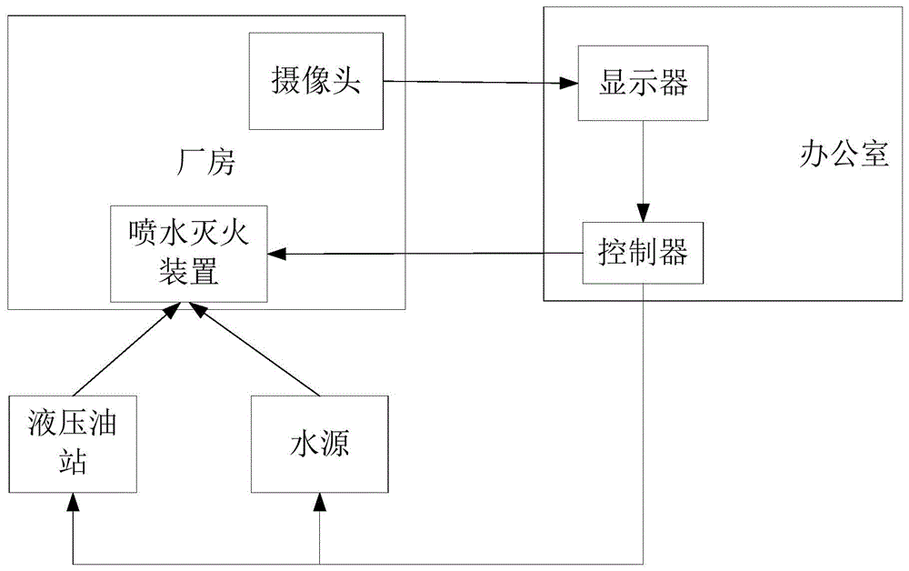 新型喷水灭火消防系统的制作方法