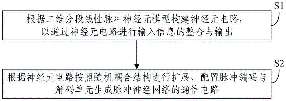 基于分段线性脉冲神经元网络的FPGA实现方法与流程