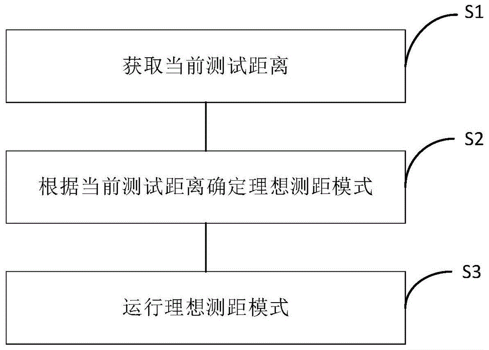 TOF测距方法、TOF传感模组及电子设备和存储介质与流程