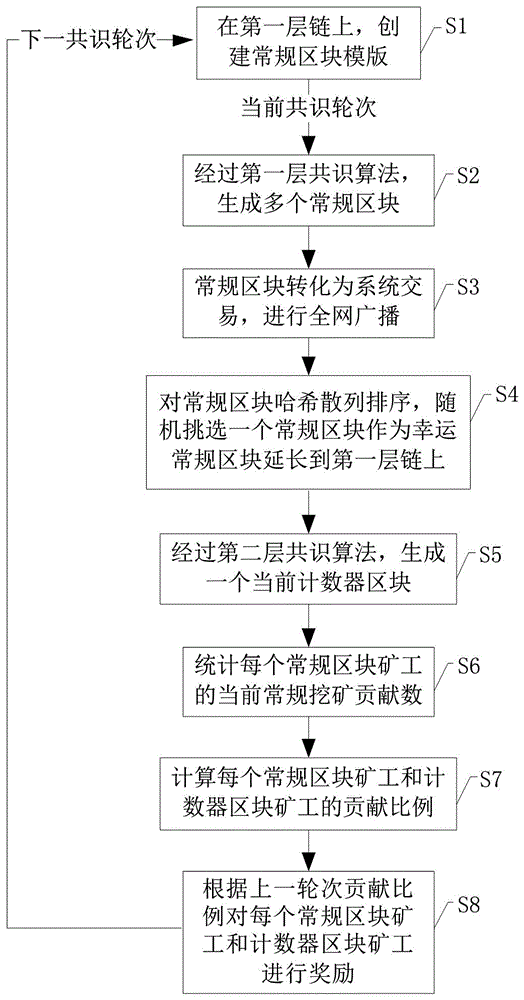 一种基于双层链式架构的区块链激励方法与流程