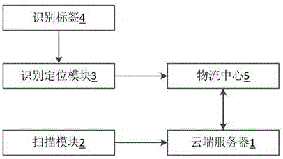 一种基于物联网的社区物流集散系统及其工作方法与流程