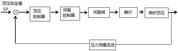 TRT控制高炉顶压方案及优化方法与流程