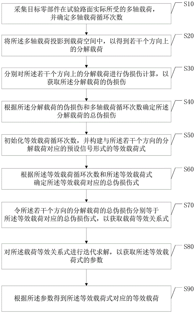 多轴载荷等效处理方法、装置、计算机设备和介质与流程