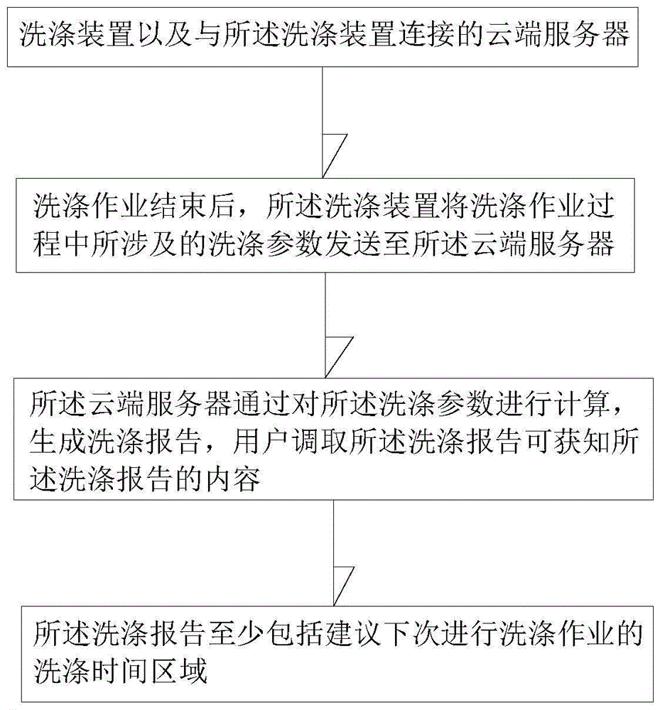 一种智能洗涤系统的制作方法