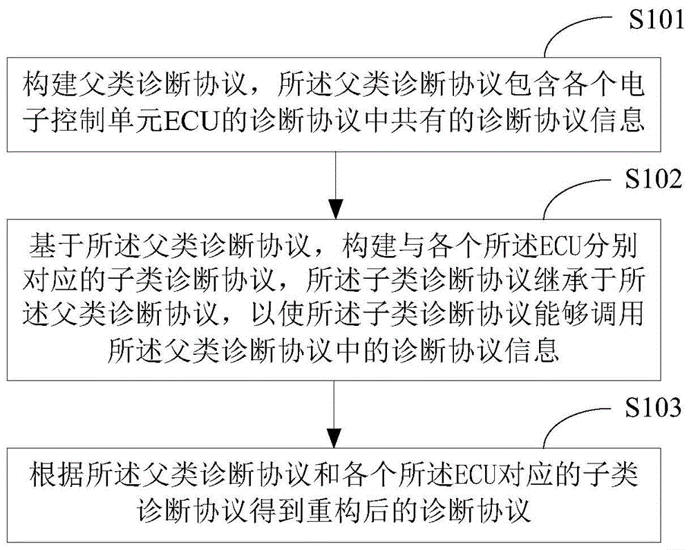 诊断协议重构方法、装置、终端设备及存储介质与流程