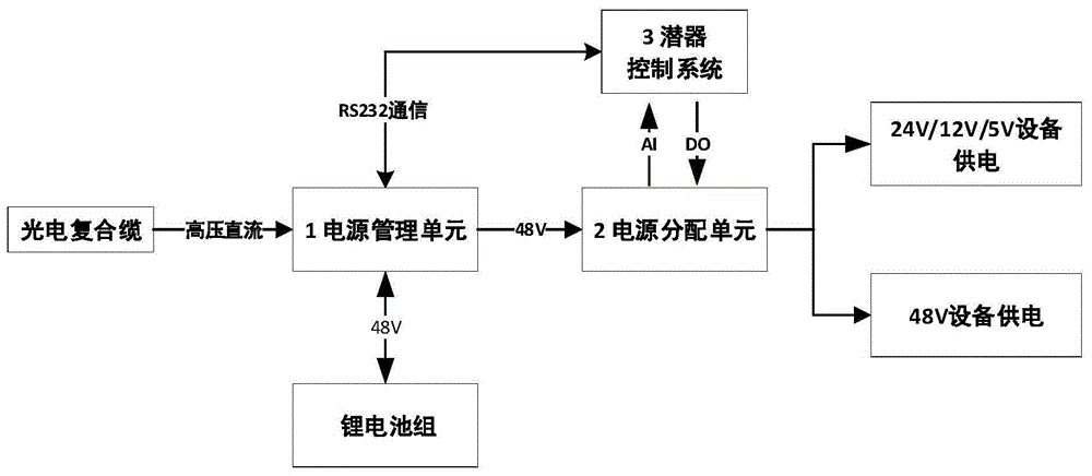 一种小型深海探测作业型潜水器电源管理系统和管理方法与流程