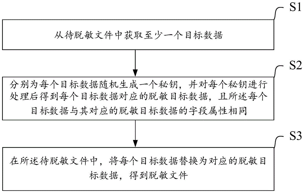 一种数据脱敏方法、系统和电子设备与流程