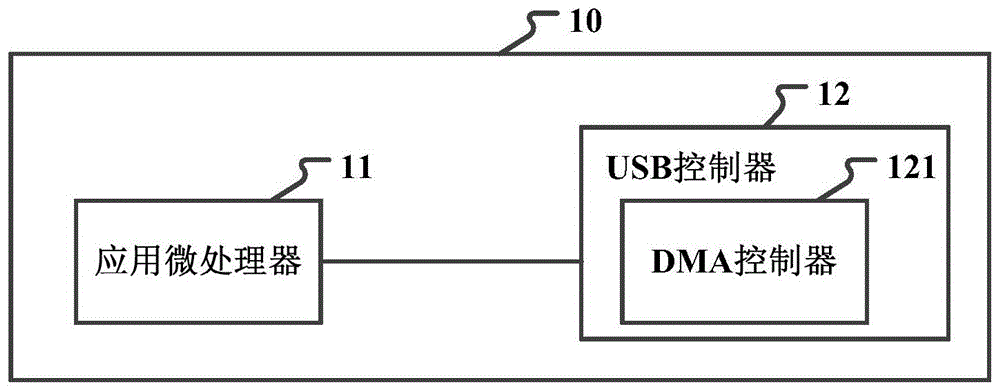 一种USB数据传输方法、装置及系统与流程