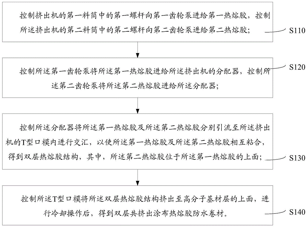 双层共挤出涂布热熔胶防水卷材的制作方法