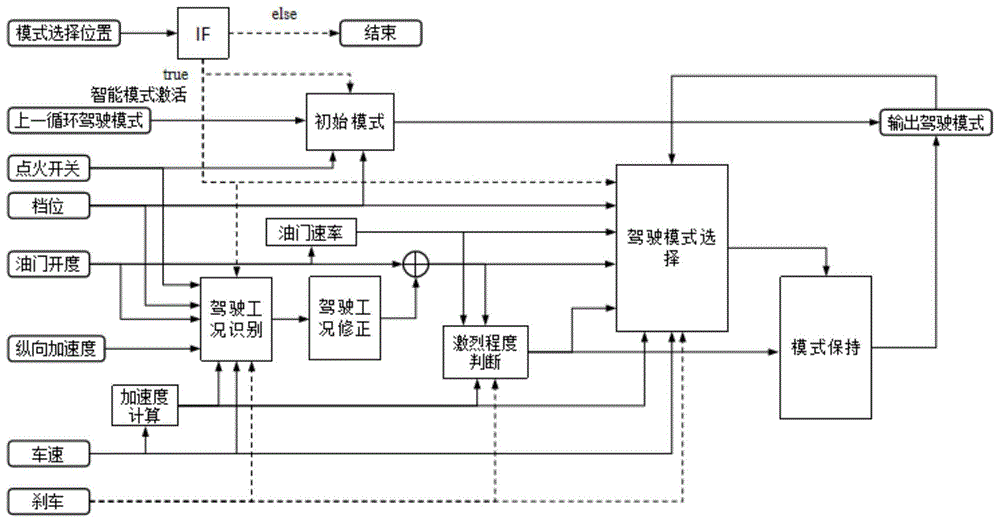 一种智能切换驾驶模式的控制系统及车辆的制作方法