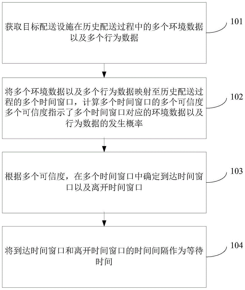 等待时间获取方法、装置、计算机设备及可读存储介质与流程