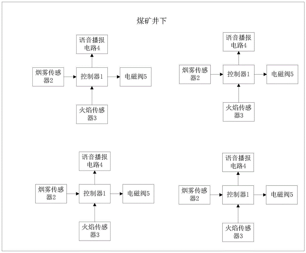 一种煤矿井下区域防灭火系统的制作方法