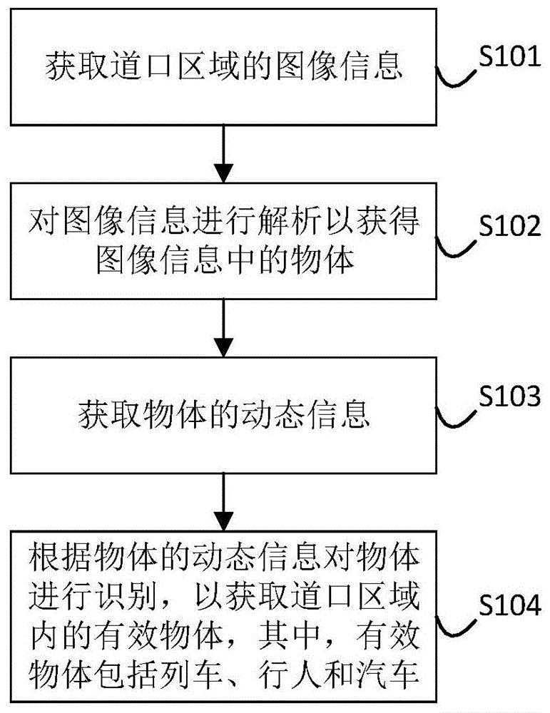 轨道交通的道口物体识别方法、道口控制方法及防护设备与流程