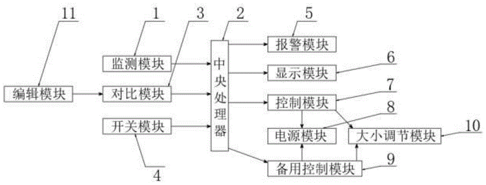 用于多床式RTO装置的自动优化调节监控系统的制作方法