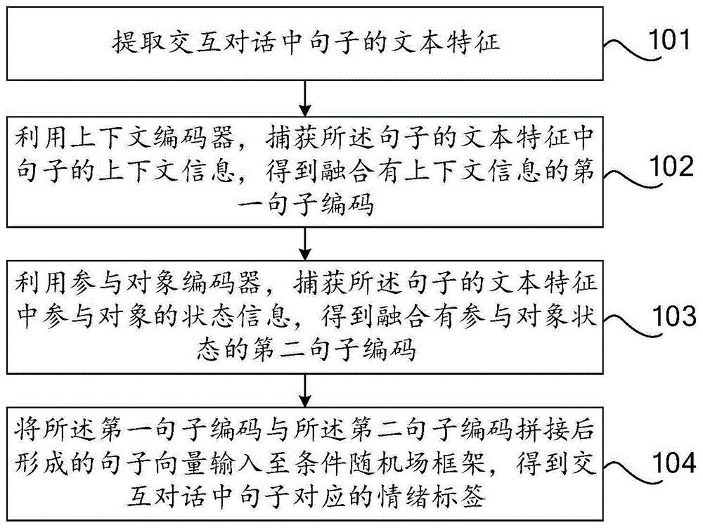 交互对话中的情绪识别方法及装置与流程