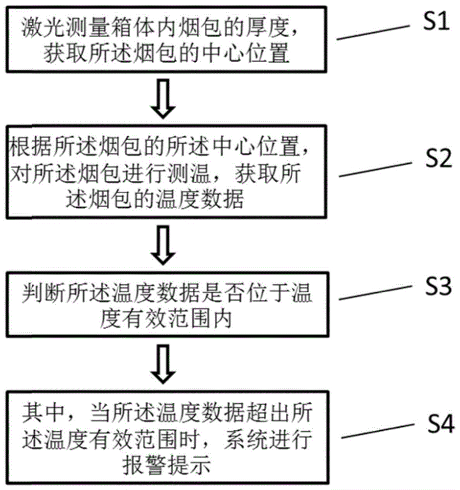 真空回潮包心温度在线监测装置的制作方法