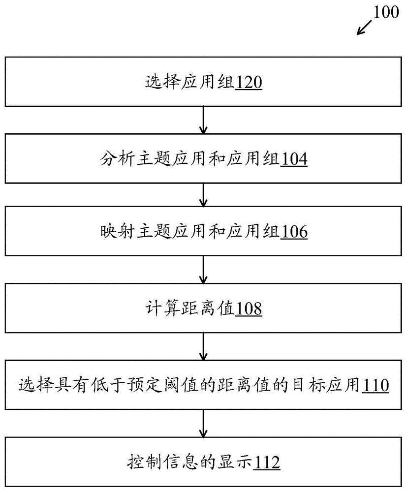 识别接收与主题应用相关的信息的目标应用的系统和方法与流程