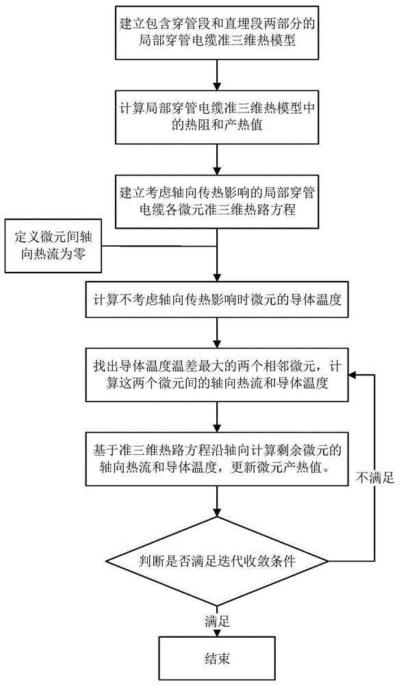 考虑轴向传热作用的局部穿管电缆轴向温度分布计算方法与流程