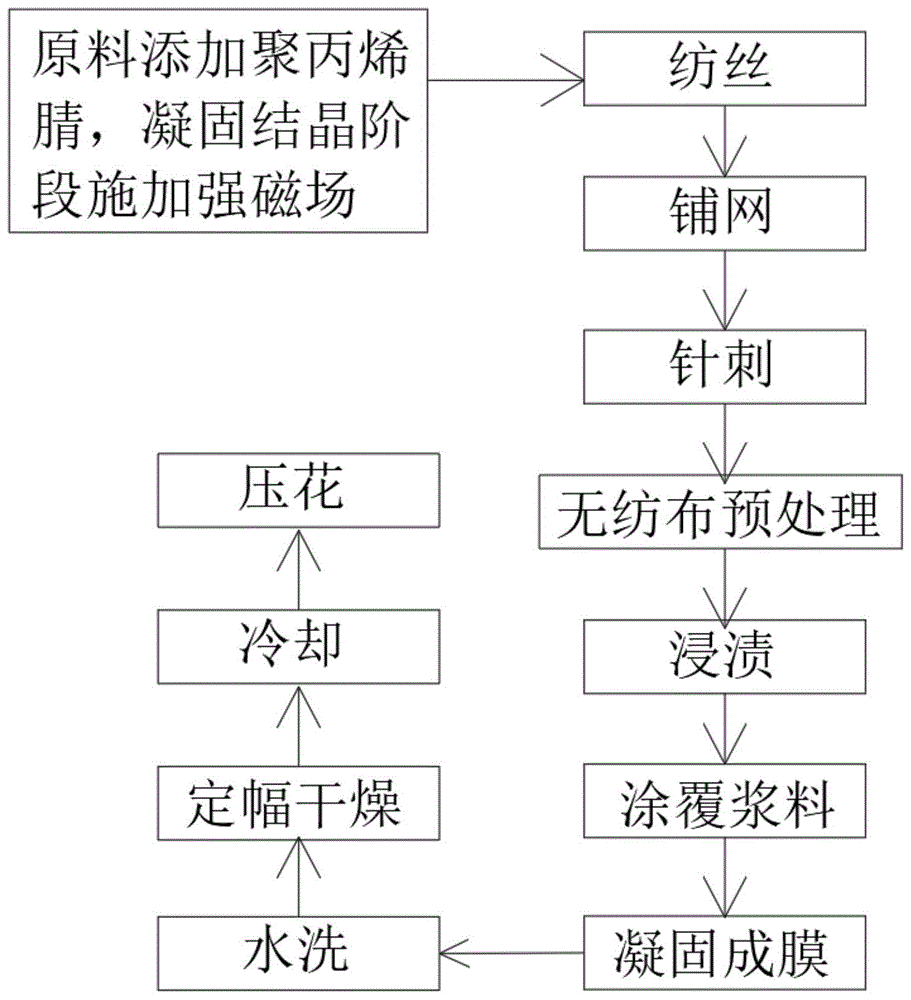 复合环保合成革的制备工艺的制作方法