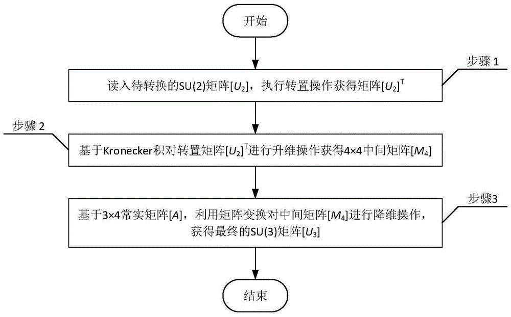 一种极化SU(2)群到SU(3)群的转换方法及系统与流程